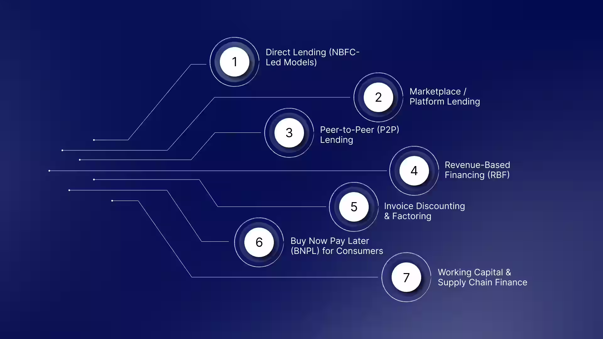 Types of Fintech Lending Models