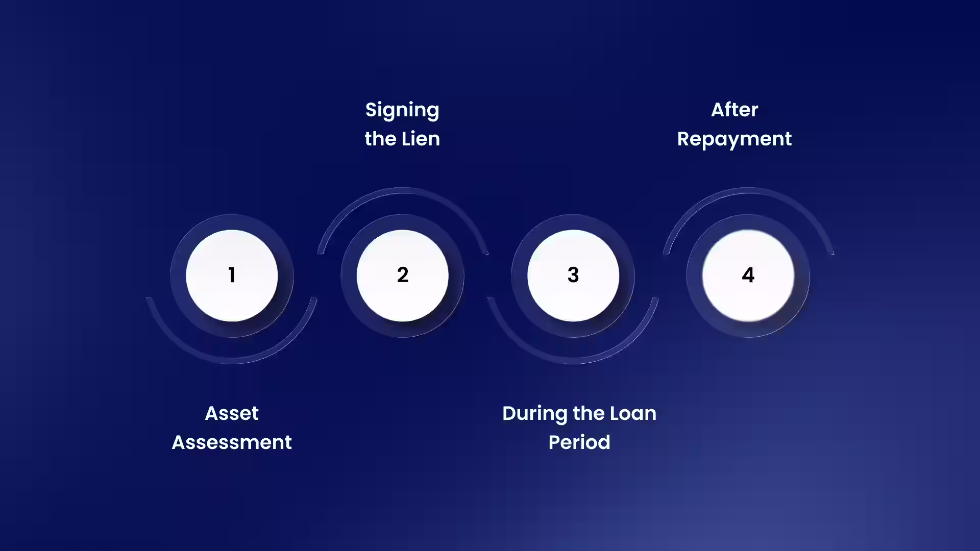 What Happens When You Use Collateral?